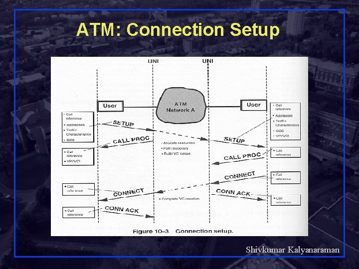 ATM: Connection Setup Shivkumar Kalyanaraman Rensselaer Polytechnic Institute 91 