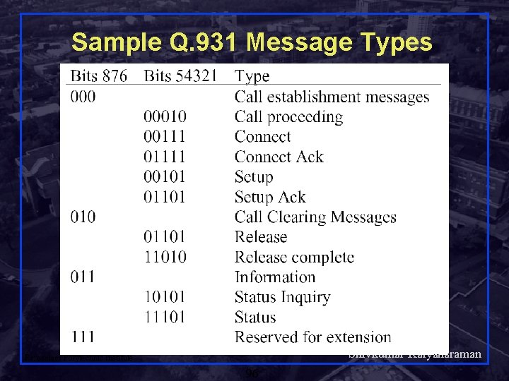 Sample Q. 931 Message Types Shivkumar Kalyanaraman Rensselaer Polytechnic Institute 96 