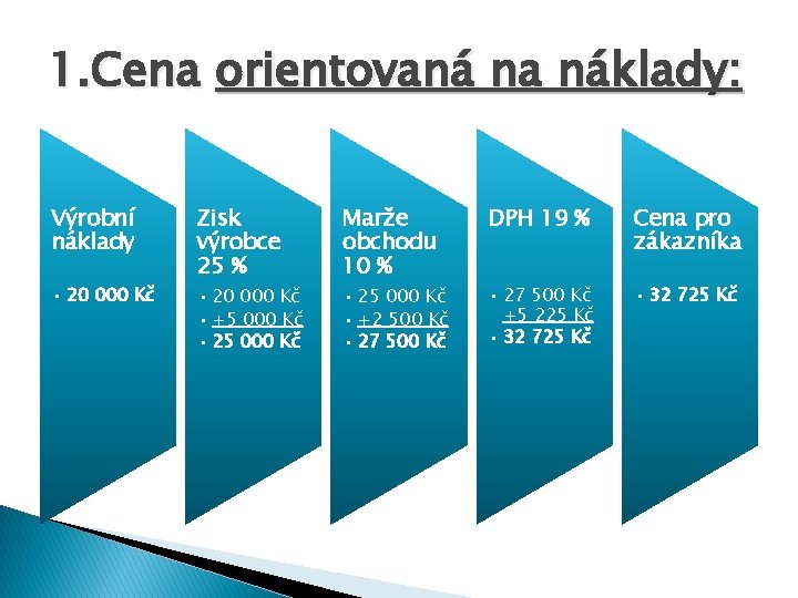 1. Cena orientovaná na náklady: Výrobní náklady • 20 000 Kč Zisk výrobce 25