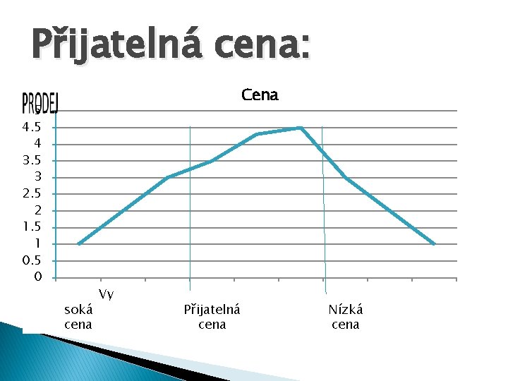 Přijatelná cena: Cena 5 4 3. 5 3 2. 5 2 1. 5 1