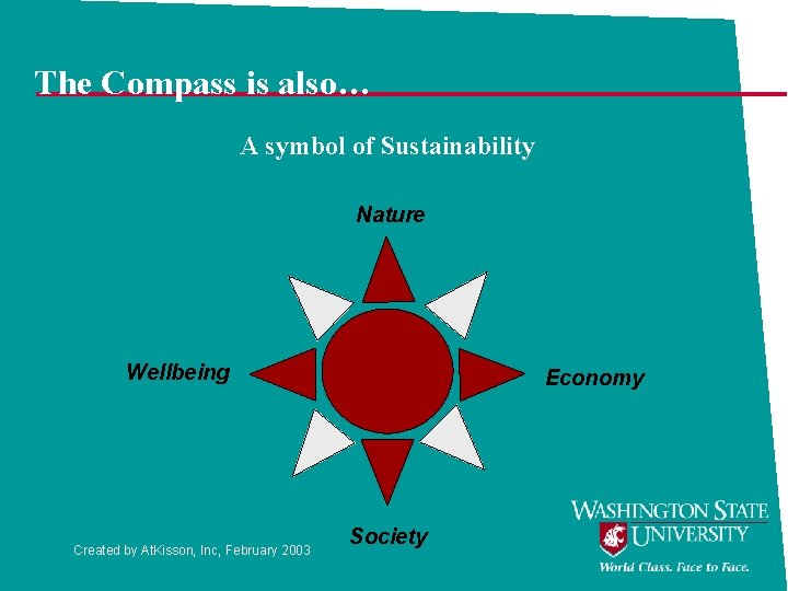 The Compass is also… A symbol of Sustainability Nature Wellbeing Created by At. Kisson,