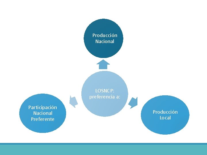 Producción Nacional LOSNCP: preferencia a: Participación Nacional Preferente Producción Local 