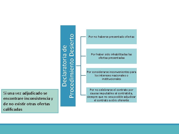 Declaratoria de Procedimiento Desierto Si una vez adjudicado se encontrare inconsistencia y de no