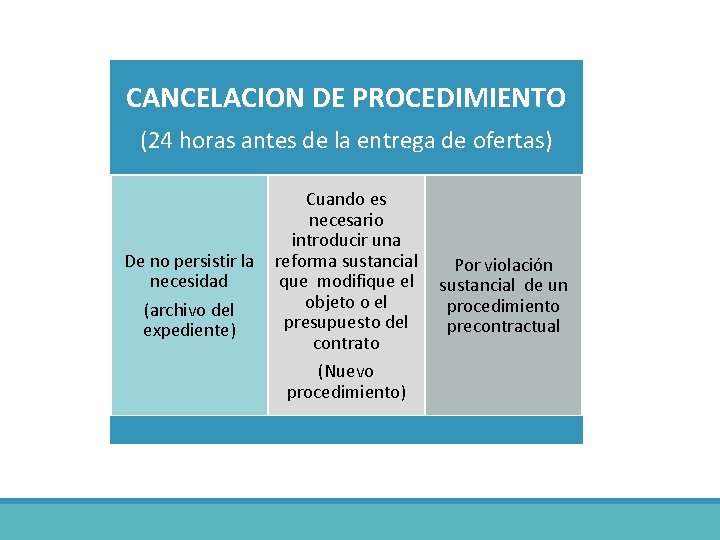 CANCELACION DE PROCEDIMIENTO (24 horas antes de la entrega de ofertas) Cuando es necesario