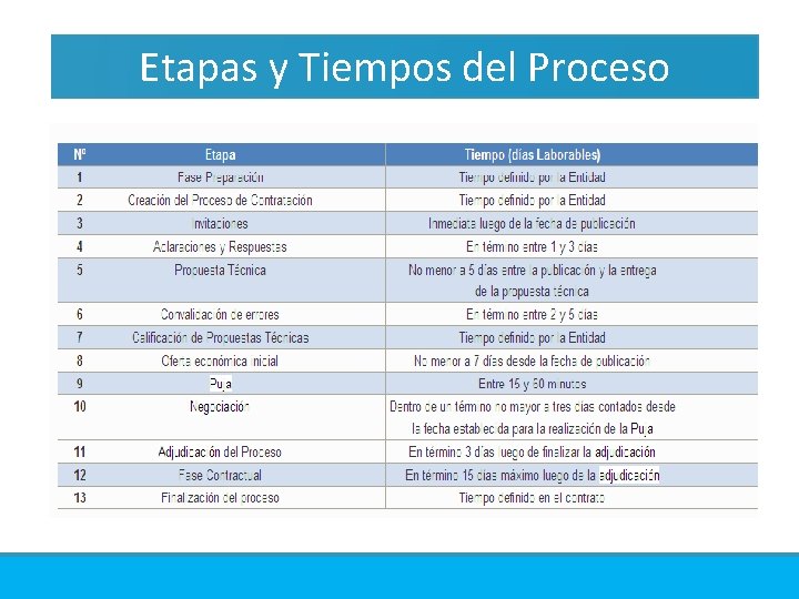 Etapas y Tiempos del Proceso 