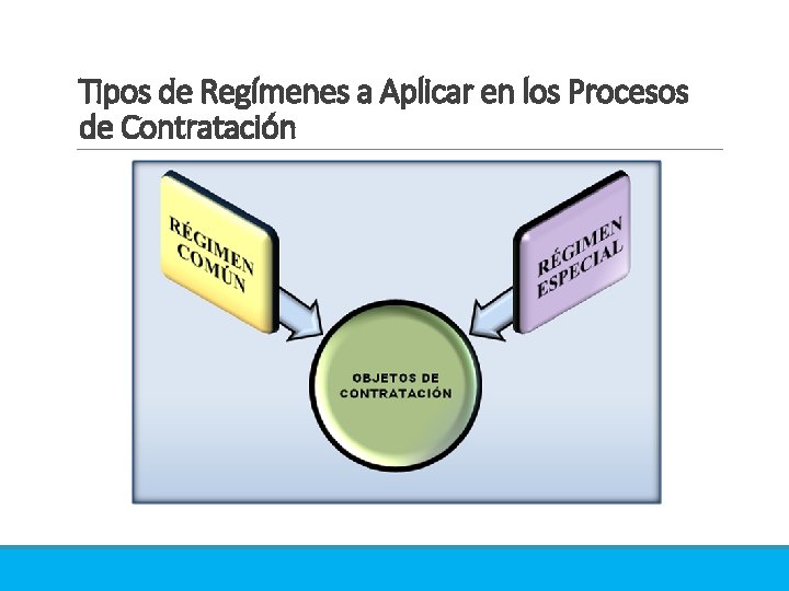 Tipos de Regímenes a Aplicar en los Procesos de Contratación 