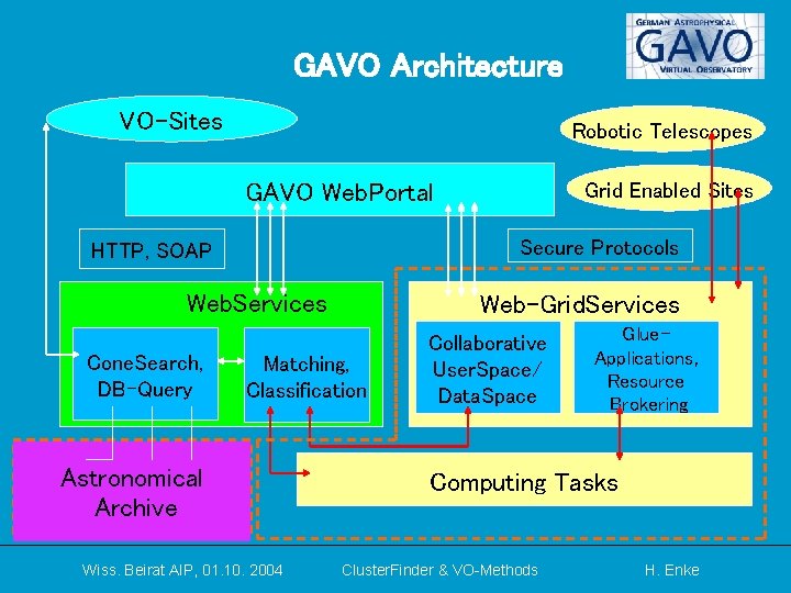 GAVO Architecture VO-Sites Robotic Telescopes Grid Enabled Sites GAVO Web. Portal Secure Protocols HTTP,