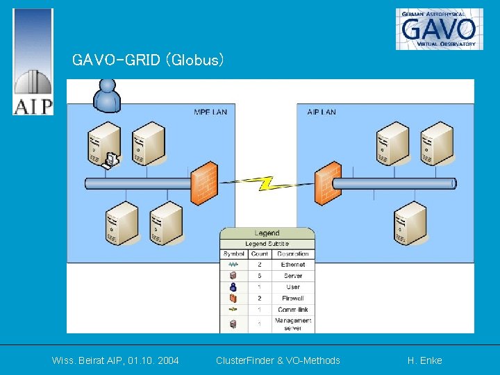 GAVO-GRID (Globus) GAVO-Grid Wiss. Beirat AIP, 01. 10. 2004 Cluster. Finder & VO-Methods H.
