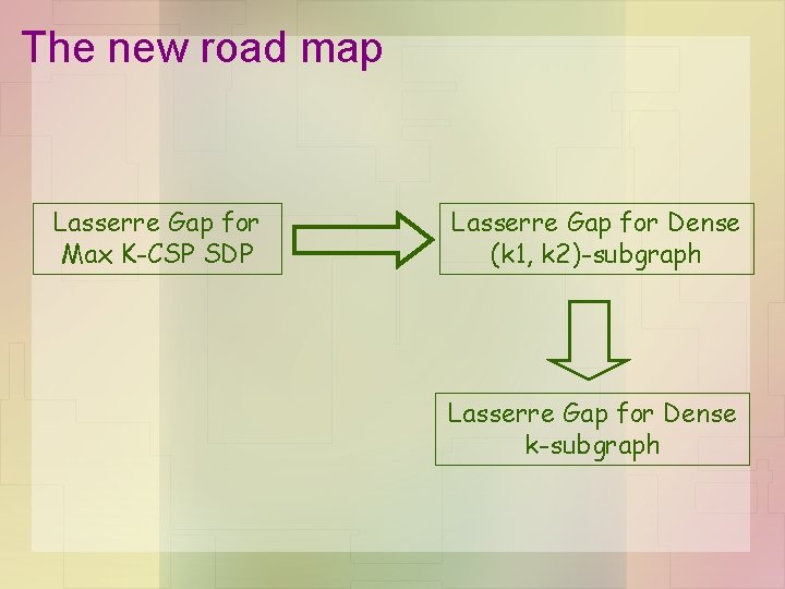 The new road map Lasserre Gap for Max K-CSP SDP Lasserre Gap for Dense