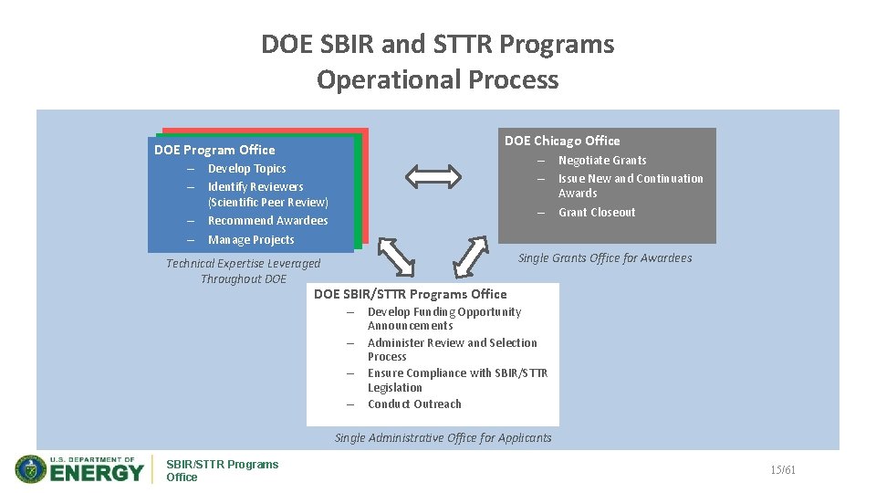 DOE SBIR and STTR Programs Operational Process DOEProgram Offices • • Program DOE Offices