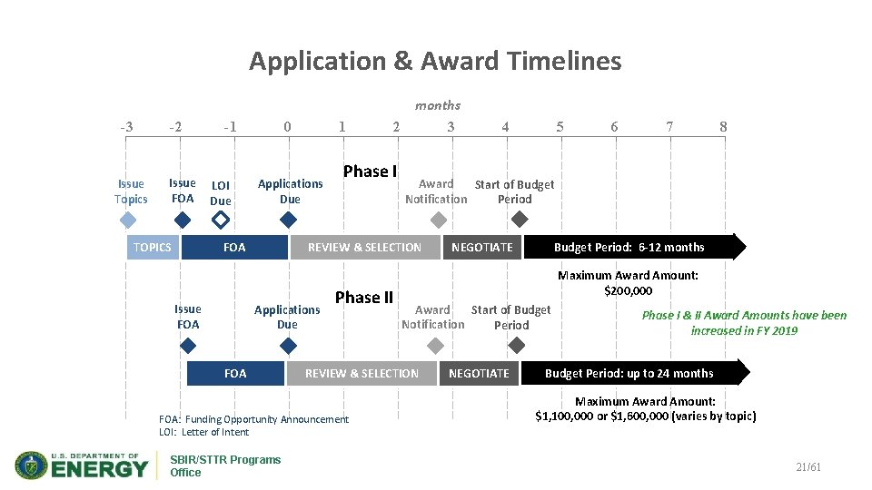Application & Award Timelines months -3 -2 Issue Topics Issue FOA TOPICS -1 LOI