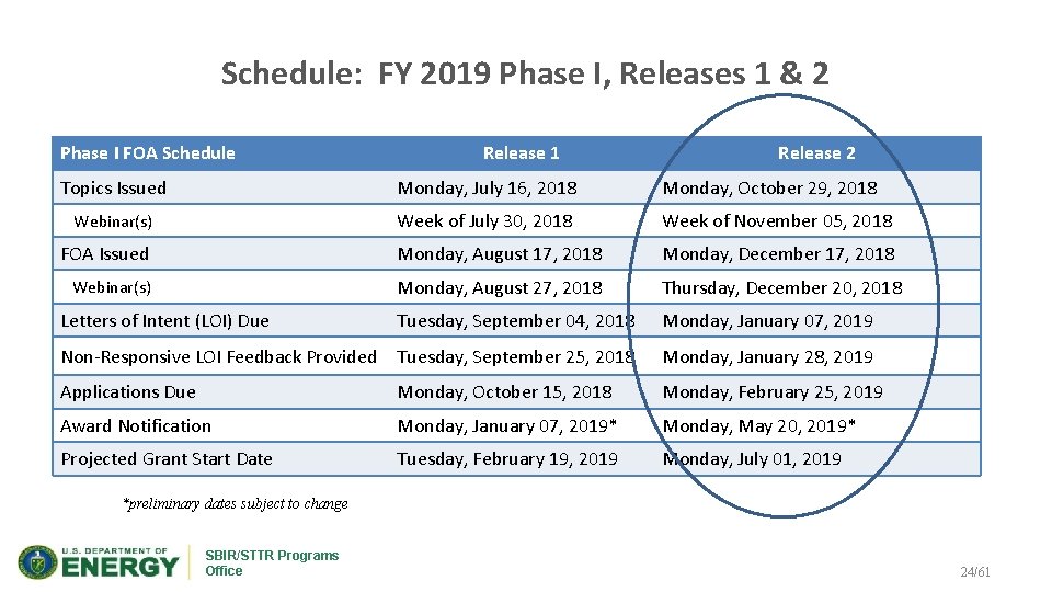 Schedule: FY 2019 Phase I, Releases 1 & 2 Phase I FOA Schedule Release