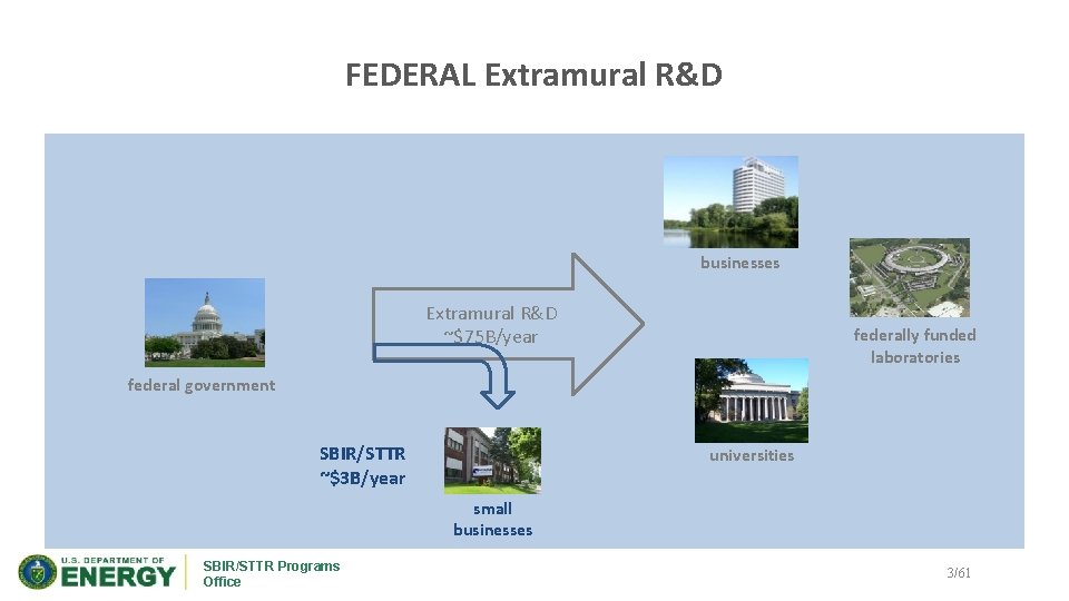 FEDERAL Extramural R&D businesses Extramural R&D ~$75 B/year federally funded laboratories federal government SBIR/STTR