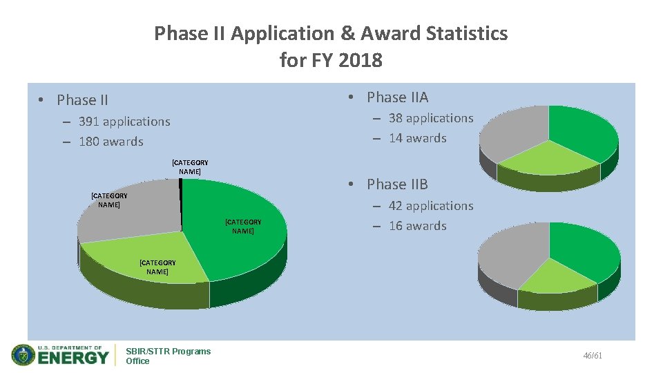 Phase II Application & Award Statistics for FY 2018 • Phase IIA • Phase