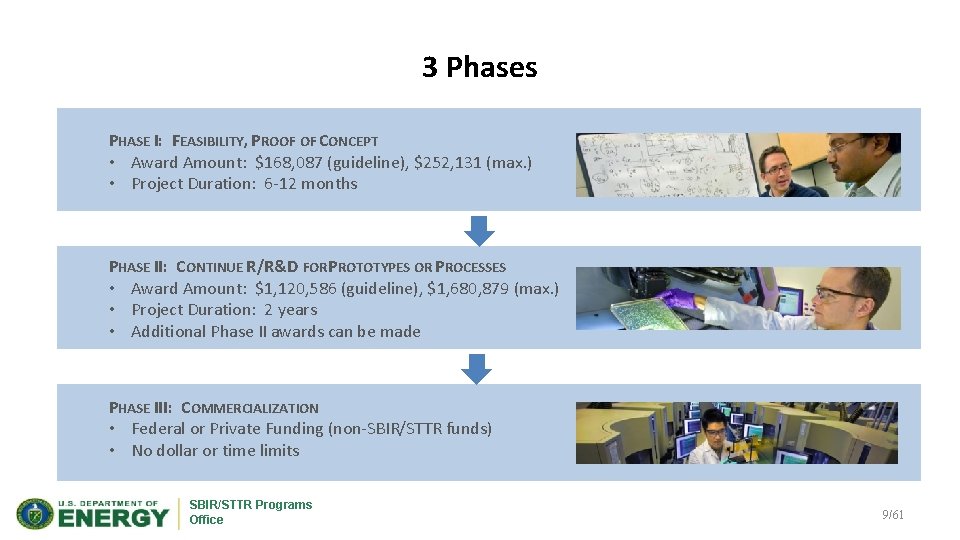 3 Phases PHASE I: FEASIBILITY, PROOF OF CONCEPT • Award Amount: $168, 087 (guideline),