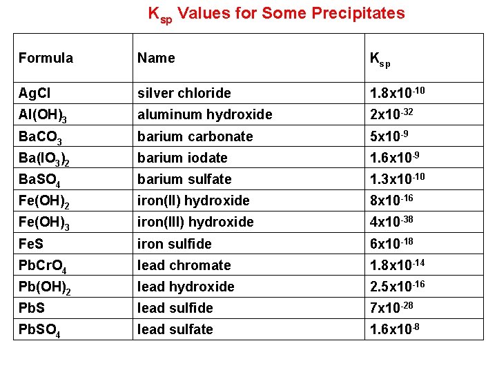 Ksp Values for Some Precipitates Formula Name Ksp Ag. Cl silver chloride 1. 8