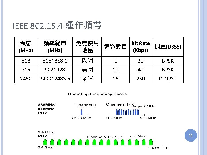 IEEE 802. 15. 4 運作頻帶 頻帶 (MHz) 頻率範圍 (MHz) Bit Rate 免費使用 調變(DSSS) 通道數目