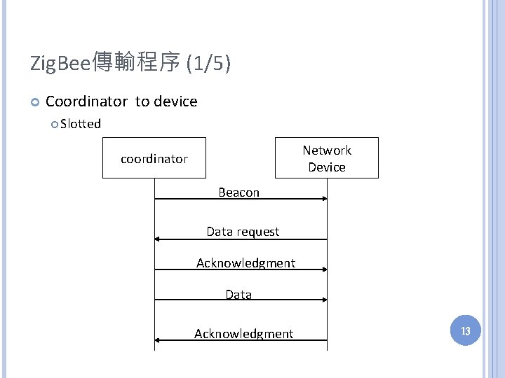 Zig. Bee傳輸程序 (1/5) Coordinator to device Slotted Network Device coordinator Beacon Data request Acknowledgment