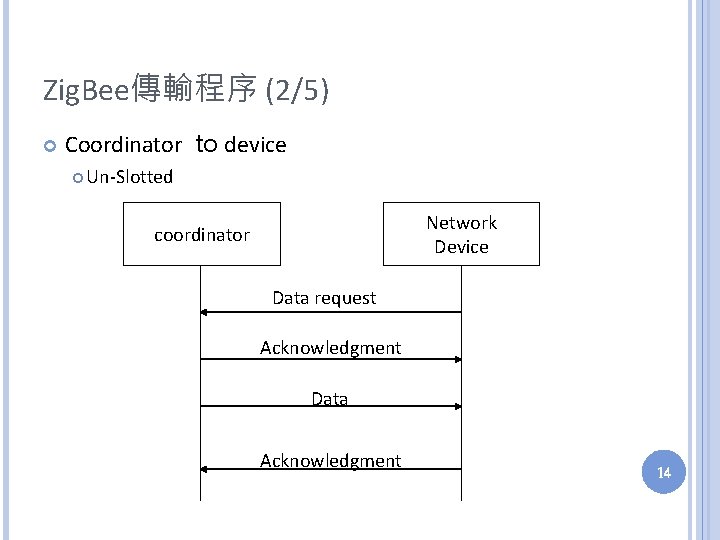 Zig. Bee傳輸程序 (2/5) Coordinator to device Un-Slotted Network Device coordinator Data request Acknowledgment Data