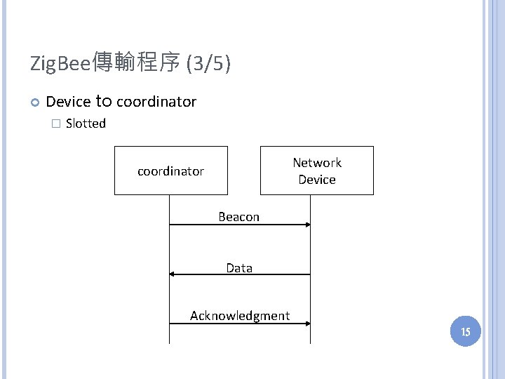 Zig. Bee傳輸程序 (3/5) Device to coordinator � Slotted Network Device coordinator Beacon Data Acknowledgment