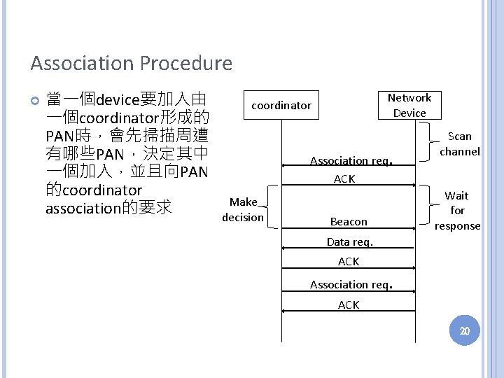 Association Procedure 當一個device要加入由 一個coordinator形成的 PAN時，會先掃描周遭 有哪些PAN，決定其中 一個加入，並且向PAN 的coordinator association的要求 Network Device coordinator Association req.