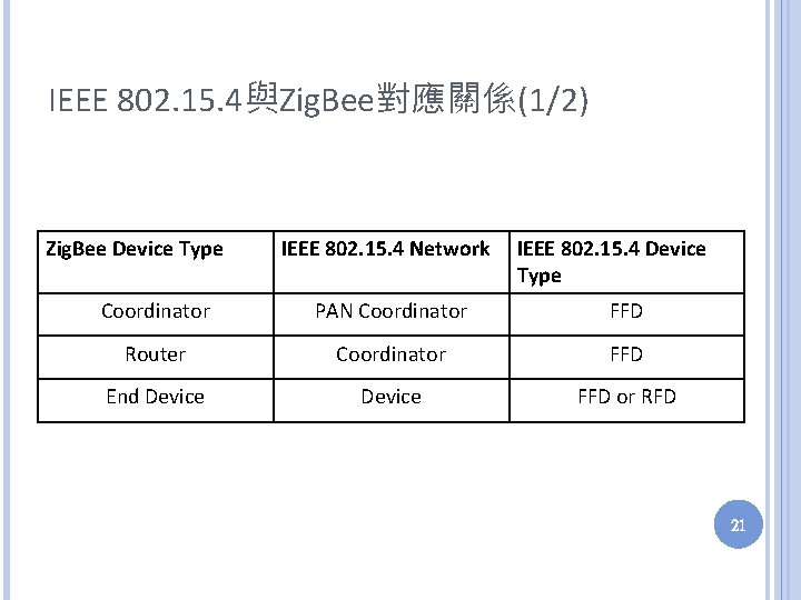 IEEE 802. 15. 4與Zig. Bee對應關係(1/2) Zig. Bee Device Type IEEE 802. 15. 4 Network