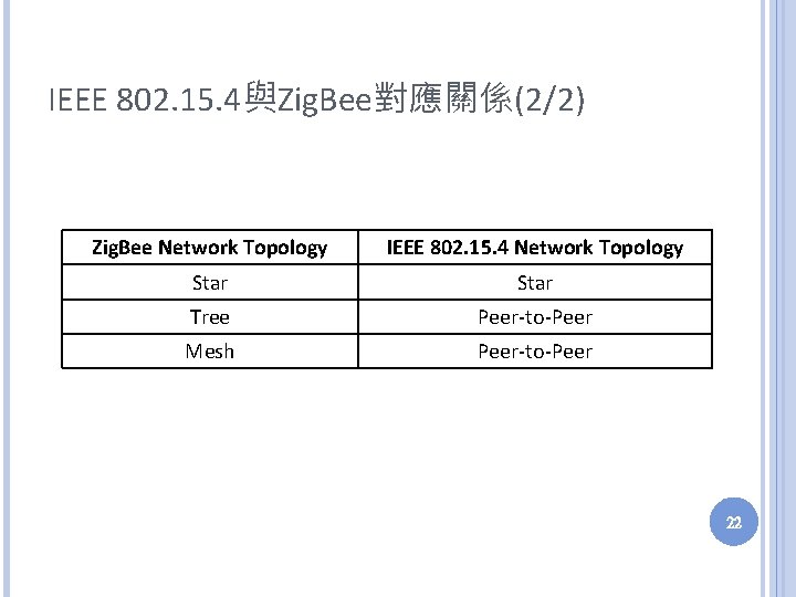 IEEE 802. 15. 4與Zig. Bee對應關係(2/2) Zig. Bee Network Topology IEEE 802. 15. 4 Network