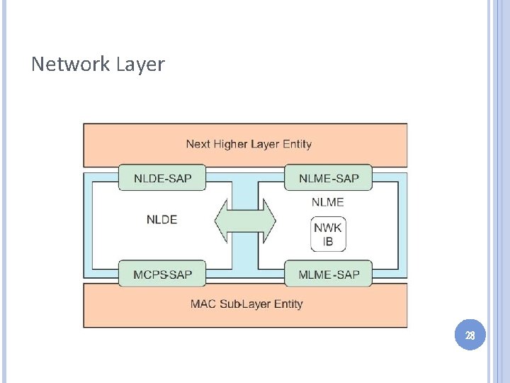 Network Layer 28 