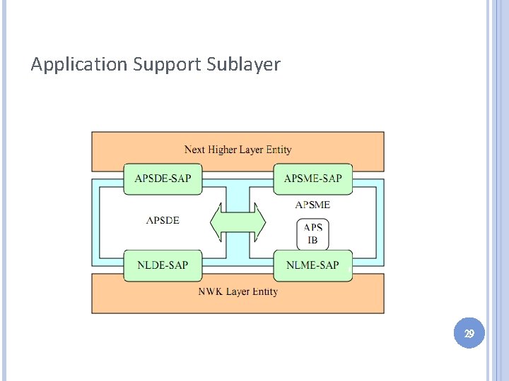 Application Support Sublayer 29 