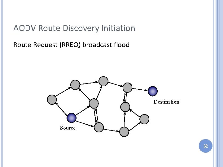 AODV Route Discovery Initiation Route Request (RREQ) broadcast flood Destination Source 32 