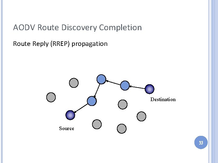 AODV Route Discovery Completion Route Reply (RREP) propagation Destination Source 33 