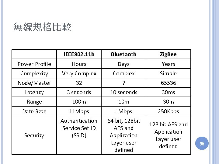 無線規格比較 IEEE 802. 11 b Bluetooth Zig. Bee Power Profile Hours Days Years Complexity