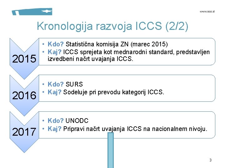 Kronologija razvoja ICCS (2/2) 2015 2016 2017 • Kdo? Statistična komisija ZN (marec 2015)