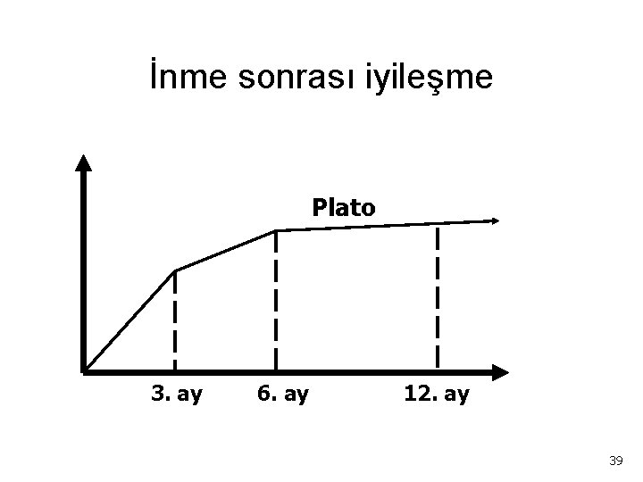 İnme sonrası iyileşme Plato 3. ay 6. ay 12. ay 39 