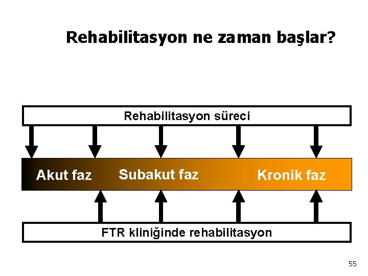 Rehabilitasyon ne zaman başlar? Rehabilitasyon süreci Akut faz Subakut faz Kronik faz FTR kliniğinde