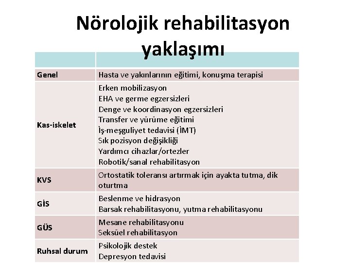 Nörolojik rehabilitasyon yaklaşımı Genel Kas-iskelet KVS GİS GÜS Ruhsal durum Hasta ve yakınlarının eğitimi,
