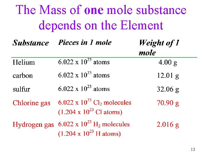 The Mass of one mole substance depends on the Element 13 The Mass of one mole substance depends on the Element 13