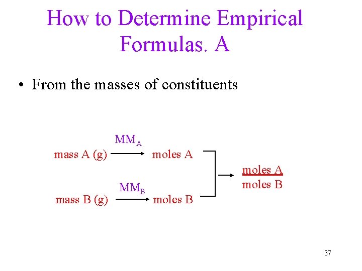 How to Determine Empirical Formulas. A • From the masses of constituents MMA mass