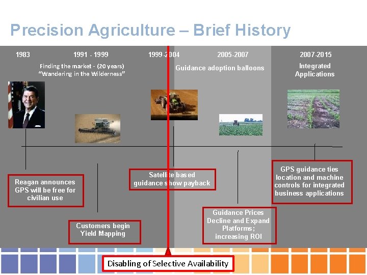 Precision Agriculture – Brief History 1983 1991 - 1999 Finding the market - (20