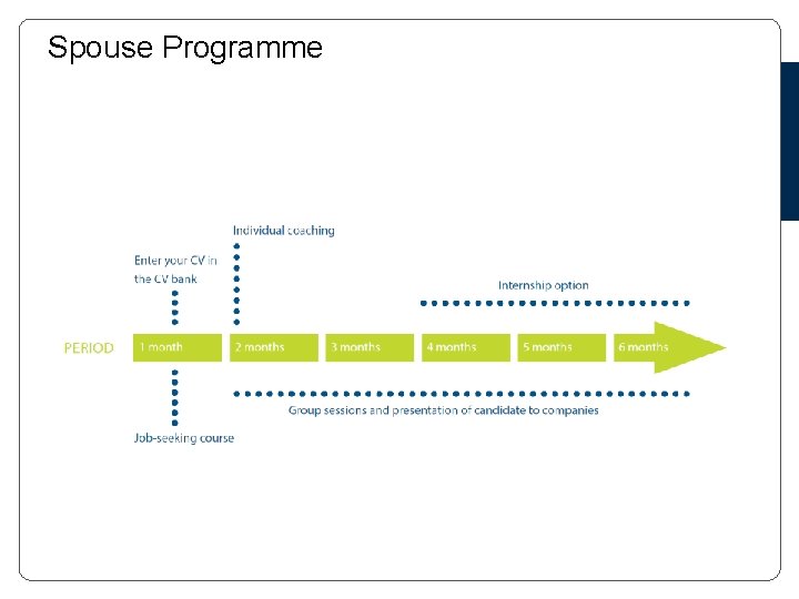 Spouse Programme 