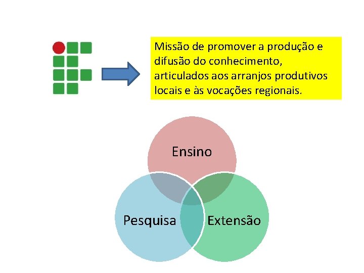 Missão de promover a produção e difusão do conhecimento, articulados arranjos produtivos locais e