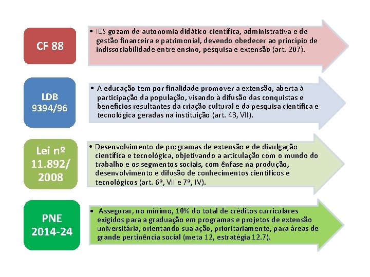 CF 88 • IES gozam de autonomia didático-científica, administrativa e de gestão financeira e