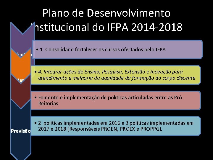 Plano de Desenvolvimento Institucional do IFPA 2014 -2018 Objetivo Meta • 1. Consolidar e