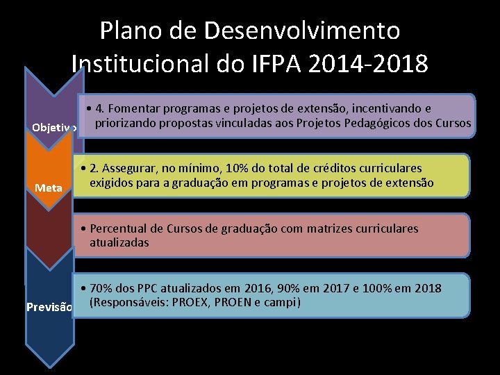 Plano de Desenvolvimento Institucional do IFPA 2014 -2018 • 4. Fomentar programas e projetos