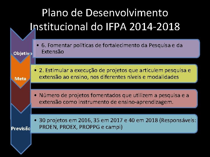 Plano de Desenvolvimento Institucional do IFPA 2014 -2018 • 6. Fomentar políticas de fortalecimento