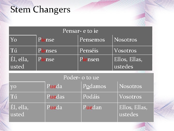 Stem Changers Pensar- e to ie Yo Piense Pensemos Nosotros Tú Pienses Penséis Vosotros