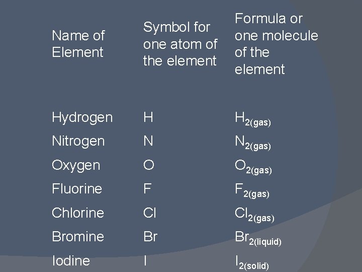 Name of Element Formula or Symbol for one molecule one atom of of the