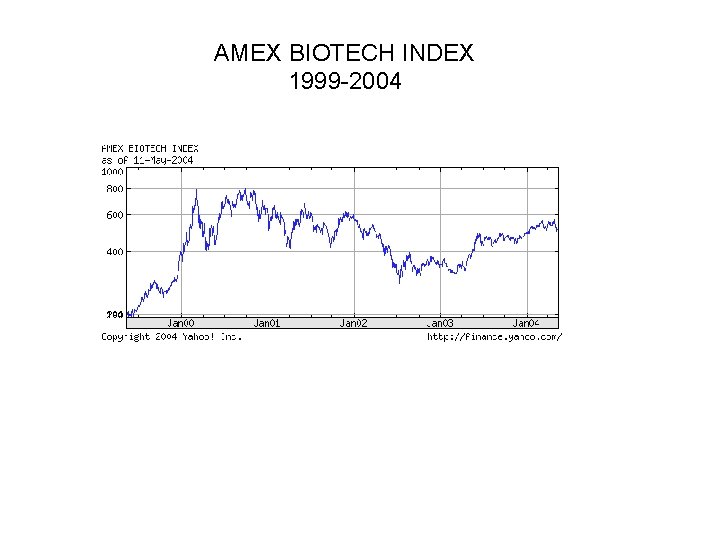 AMEX BIOTECH INDEX 1999 -2004 