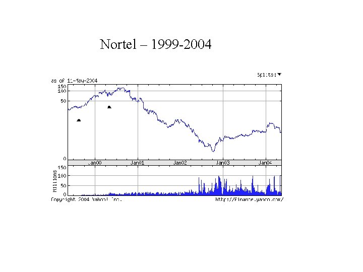 Nortel – 1999 -2004 