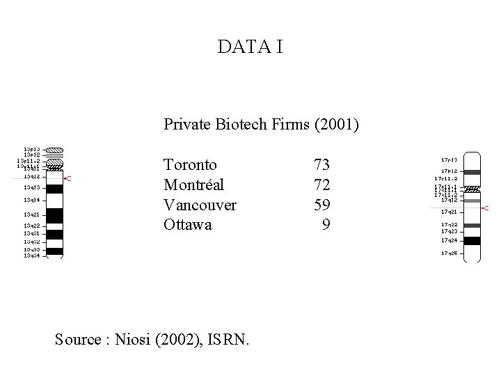 DATA I Private Biotech Firms (2001) Toronto Montréal Vancouver Ottawa Source : Niosi (2002),